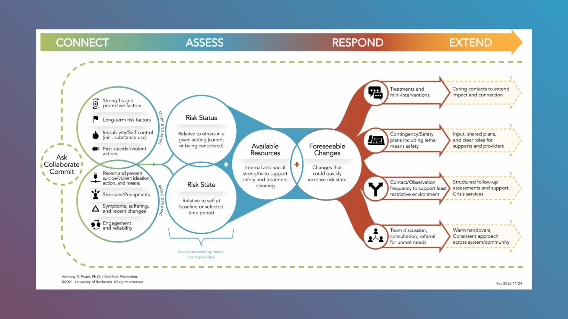 Safeside framework overview and evidence